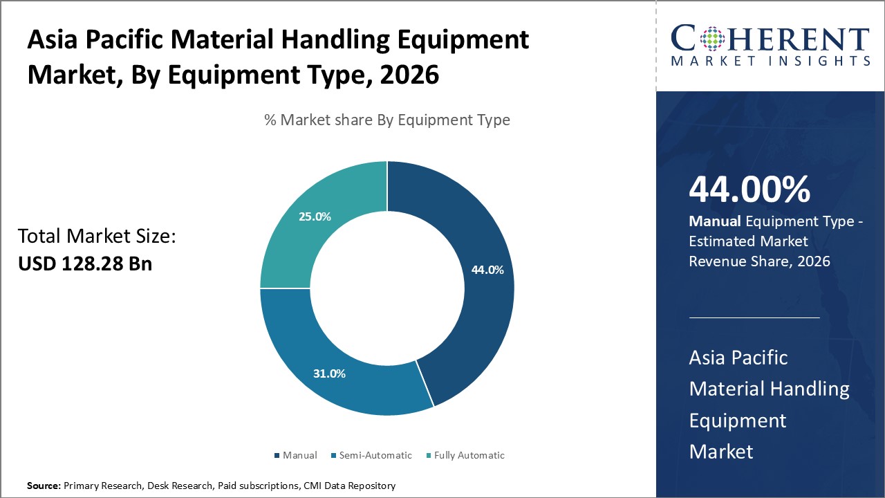 Asia Pacific Material Handling Equipment Market, By Equipment Type Asia Pacific Material Handling Equipment Market, By Equipment Type